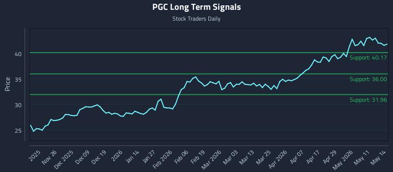 PGC Long Term Analysis for May 15 2026 PGC Long Term Analysis for May 15 2026