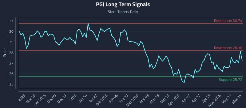 PGJ Long Term Analysis for May 15 2026