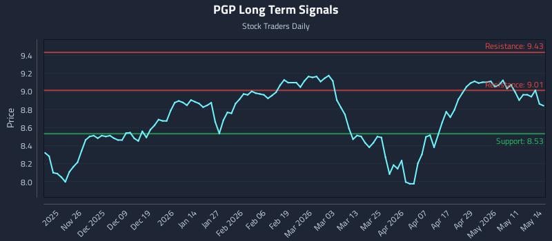 PGP Long Term Analysis for May 15 2026