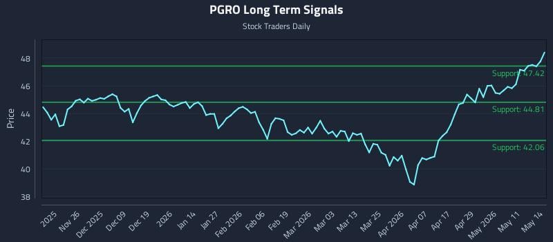 PGRO Long Term Analysis for May 15 2026