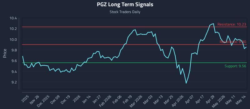 PGZ Long Term Analysis for May 15 2026 PGZ Long Term Analysis for May 15 2026