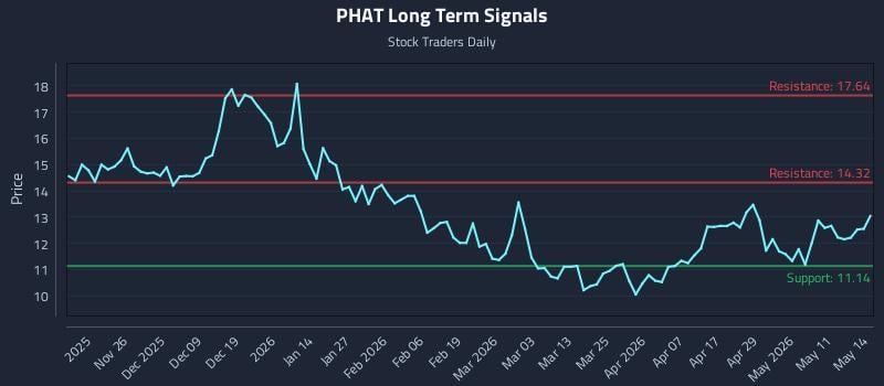 PHAT Long Term Analysis for May 15 2026 PHAT Long Term Analysis for May 15 2026