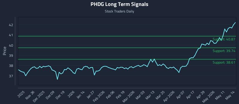 PHDG Long Term Analysis for May 15 2026 PHDG Long Term Analysis for May 15 2026