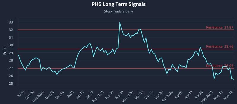 PHG Long Term Analysis for May 15 2026