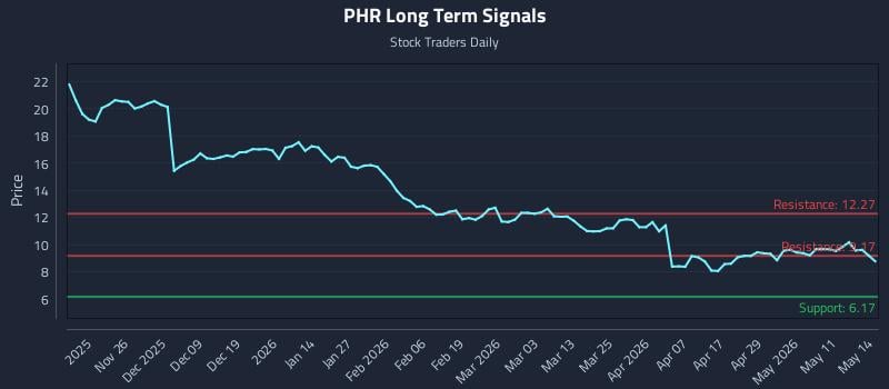PHR Long Term Analysis for May 15 2026 PHR Long Term Analysis for May 15 2026