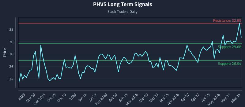 PHVS Long Term Analysis for May 15 2026