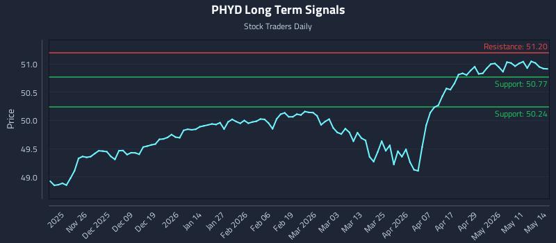 PHYD Long Term Analysis for May 15 2026