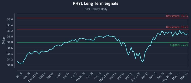 PHYL Long Term Analysis for May 15 2026