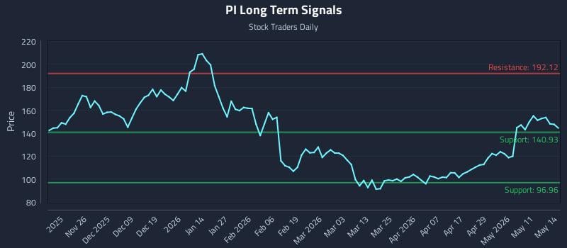 PI Long Term Analysis for May 15 2026