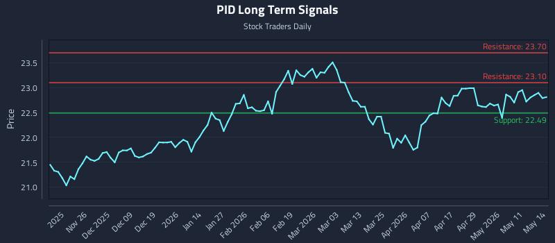 PID Long Term Analysis for May 15 2026