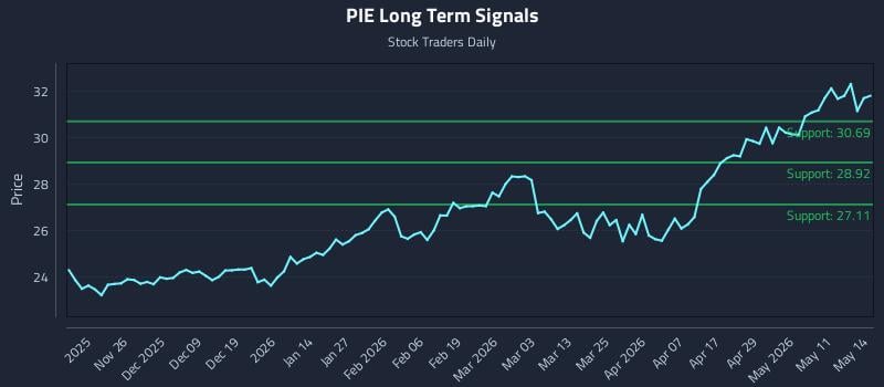 PIE Long Term Analysis for May 15 2026 PIE Long Term Analysis for May 15 2026