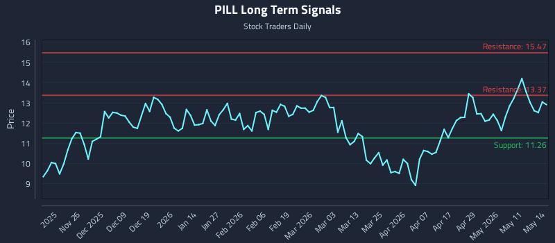 PILL Long Term Analysis for May 15 2026