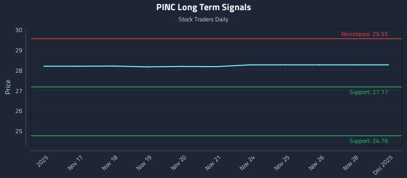 PINC Long Term Analysis for May 15 2026 PINC Long Term Analysis for May 15 2026