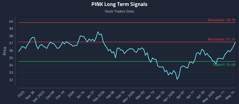 PINK Long Term Analysis for May 15 2026