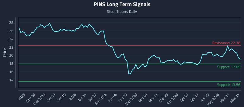 PINS Long Term Analysis for May 15 2026 PINS Long Term Analysis for May 15 2026