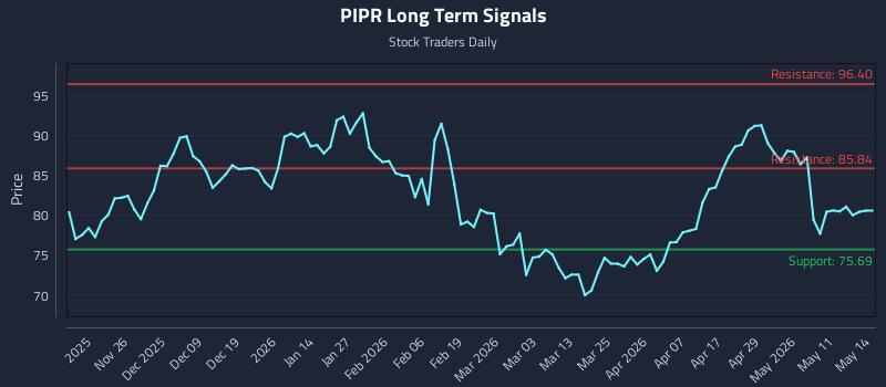 PIPR Long Term Analysis for May 15 2026 PIPR Long Term Analysis for May 15 2026