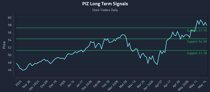 PIZ Long Term Analysis for May 15 2026