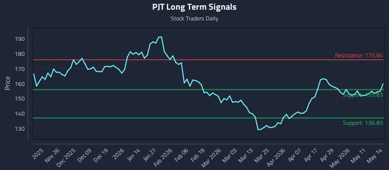 PJT Long Term Analysis for May 15 2026 PJT Long Term Analysis for May 15 2026