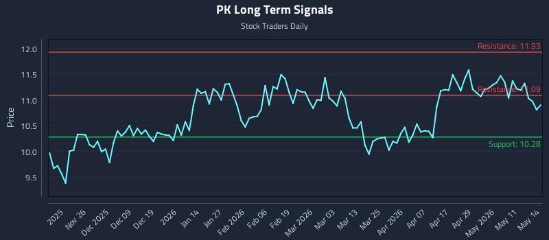PK Long Term Analysis for May 15 2026 PK Long Term Analysis for May 15 2026