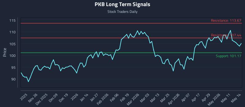 PKB Long Term Analysis for May 15 2026
