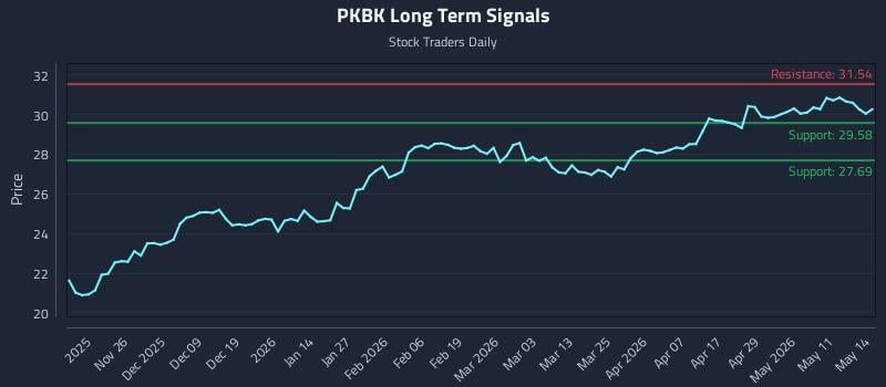 PKBK Long Term Analysis for May 15 2026 PKBK Long Term Analysis for May 15 2026