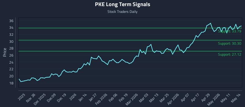 PKE Long Term Analysis for May 15 2026