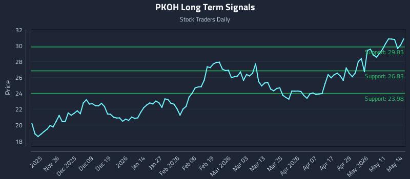PKOH Long Term Analysis for May 15 2026 PKOH Long Term Analysis for May 15 2026