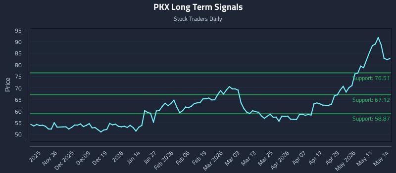 PKX Long Term Analysis for May 15 2026 PKX Long Term Analysis for May 15 2026