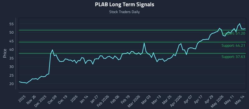 PLAB Long Term Analysis for May 15 2026