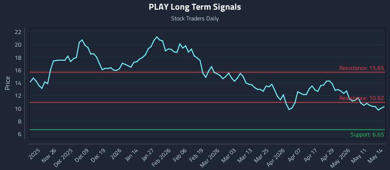 PLAY Long Term Analysis for May 15 2026
