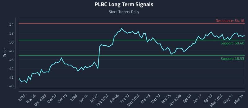 PLBC Long Term Analysis for May 15 2026