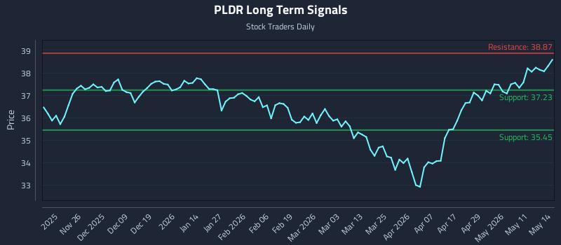 PLDR Long Term Analysis for May 15 2026