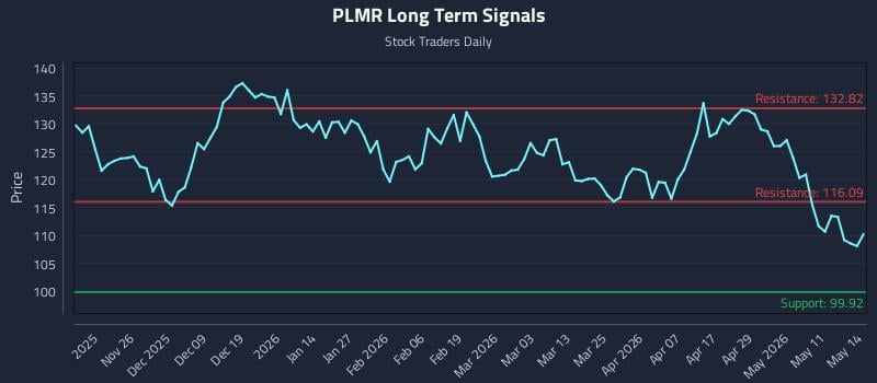 PLMR Long Term Analysis for May 15 2026