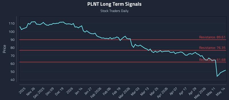 PLNT Long Term Analysis for May 15 2026 PLNT Long Term Analysis for May 15 2026