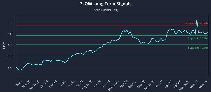 PLOW Long Term Analysis for May 15 2026