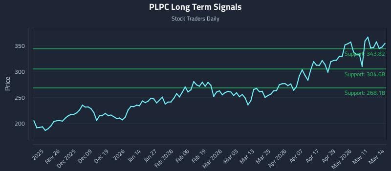 PLPC Long Term Analysis for May 15 2026