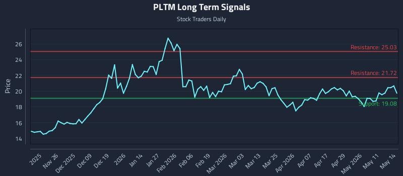 PLTM Long Term Analysis for May 15 2026