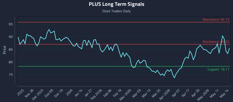 PLUS Long Term Analysis for May 15 2026 PLUS Long Term Analysis for May 15 2026