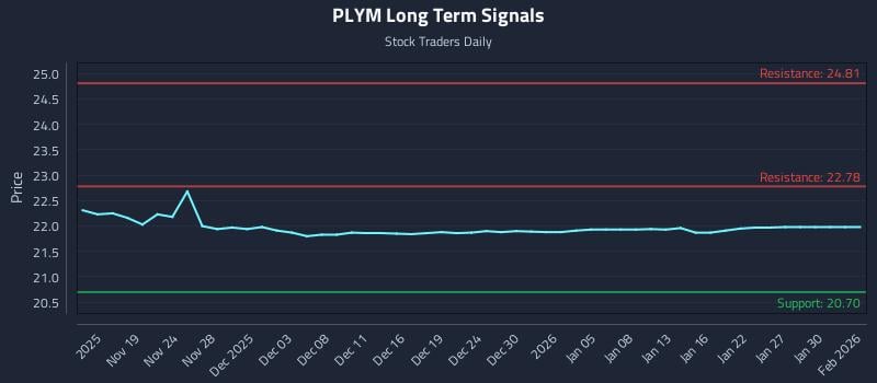 PLYM Long Term Analysis for May 15 2026 PLYM Long Term Analysis for May 15 2026
