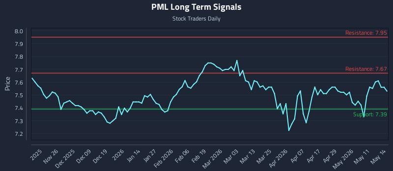 PML Long Term Analysis for May 15 2026 PML Long Term Analysis for May 15 2026