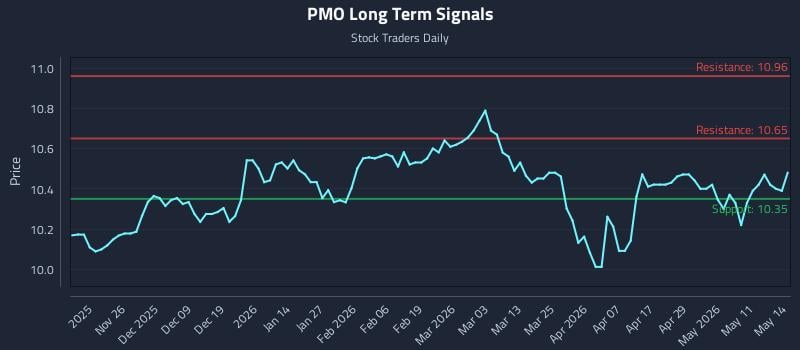 PMO Long Term Analysis for May 15 2026 PMO Long Term Analysis for May 15 2026