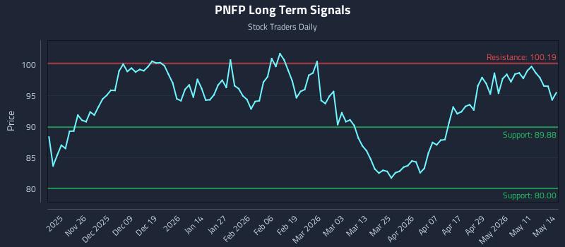 PNFP Long Term Analysis for May 15 2026 PNFP Long Term Analysis for May 15 2026