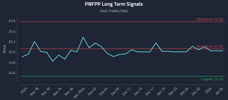 PNFPP Long Term Analysis for May 15 2026