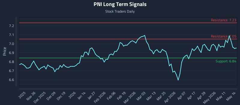 PNI Long Term Analysis for May 15 2026