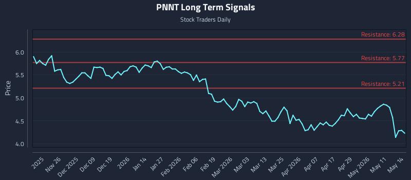 PNNT Long Term Analysis for May 15 2026