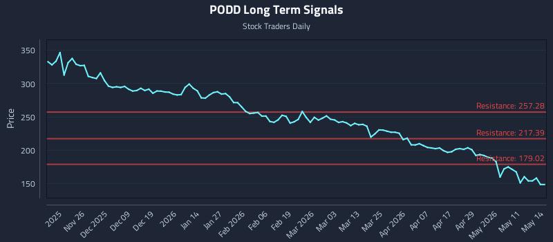 PODD Long Term Analysis for May 15 2026 PODD Long Term Analysis for May 15 2026