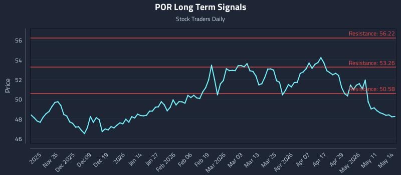 POR Long Term Analysis for May 15 2026