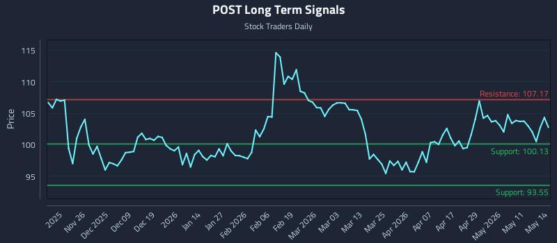 POST Long Term Analysis for May 15 2026