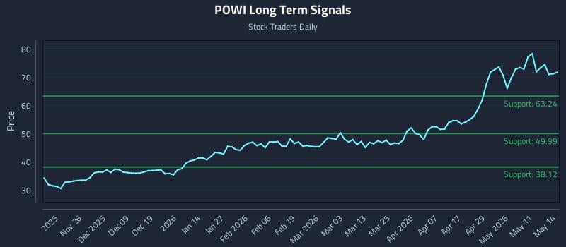 POWI Long Term Analysis for May 15 2026