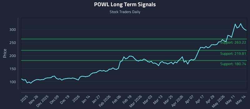 POWL Long Term Analysis for May 15 2026 POWL Long Term Analysis for May 15 2026
